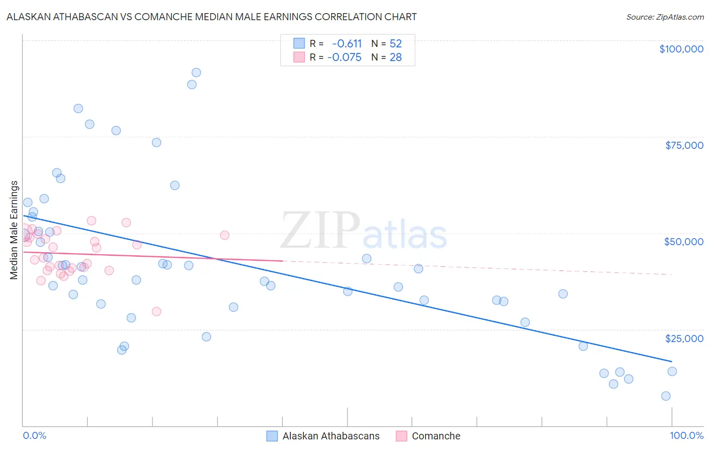 Alaskan Athabascan vs Comanche Median Male Earnings
