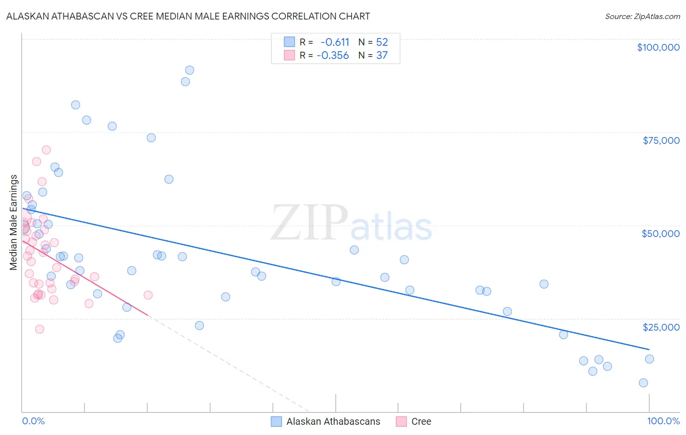 Alaskan Athabascan vs Cree Median Male Earnings