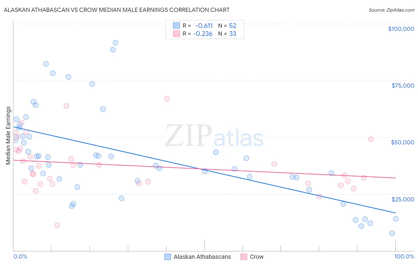 Alaskan Athabascan vs Crow Median Male Earnings