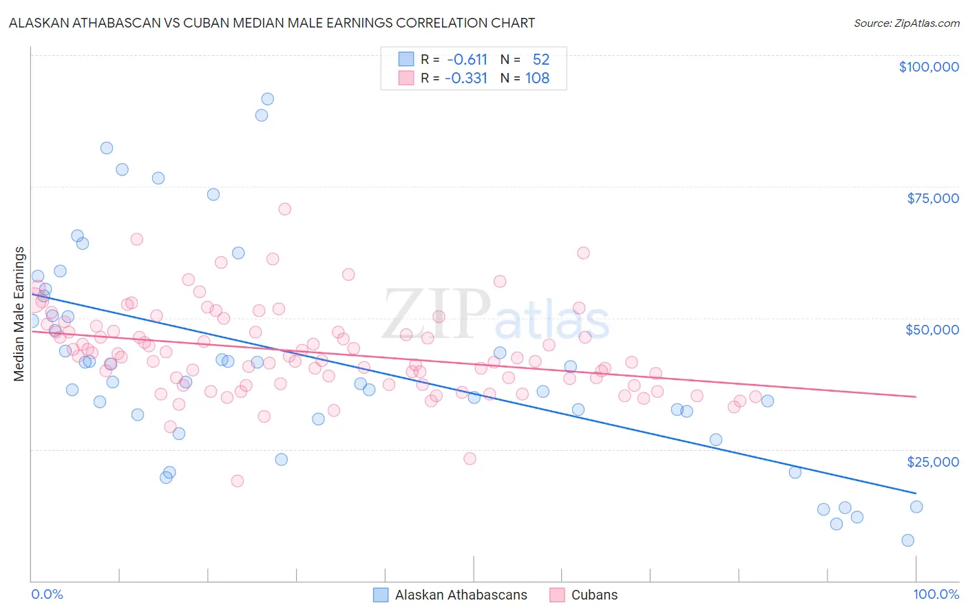 Alaskan Athabascan vs Cuban Median Male Earnings