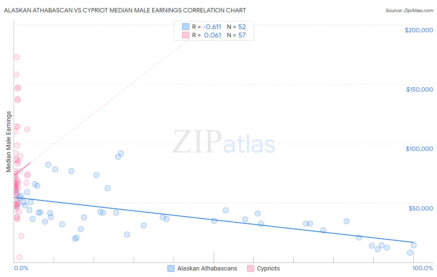 Alaskan Athabascan vs Cypriot Median Male Earnings