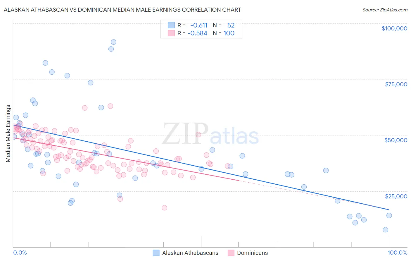 Alaskan Athabascan vs Dominican Median Male Earnings