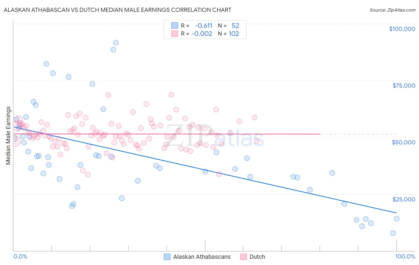 Alaskan Athabascan vs Dutch Median Male Earnings