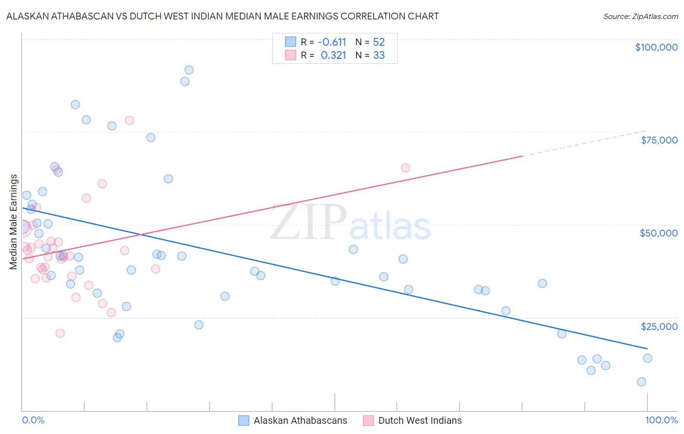 Alaskan Athabascan vs Dutch West Indian Median Male Earnings