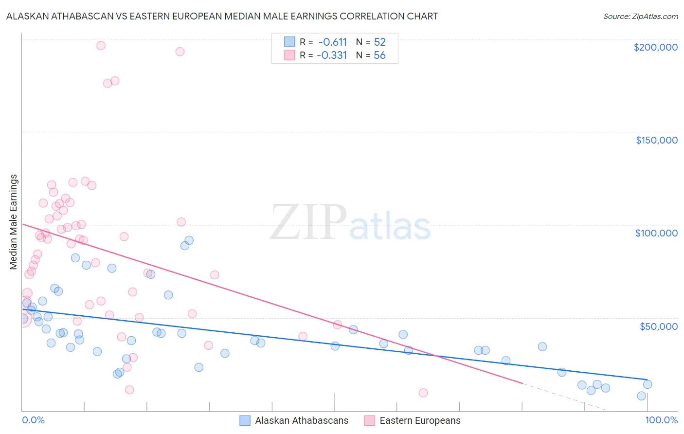 Alaskan Athabascan vs Eastern European Median Male Earnings