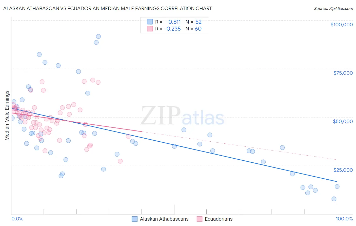 Alaskan Athabascan vs Ecuadorian Median Male Earnings