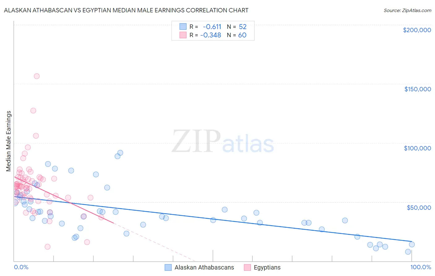Alaskan Athabascan vs Egyptian Median Male Earnings