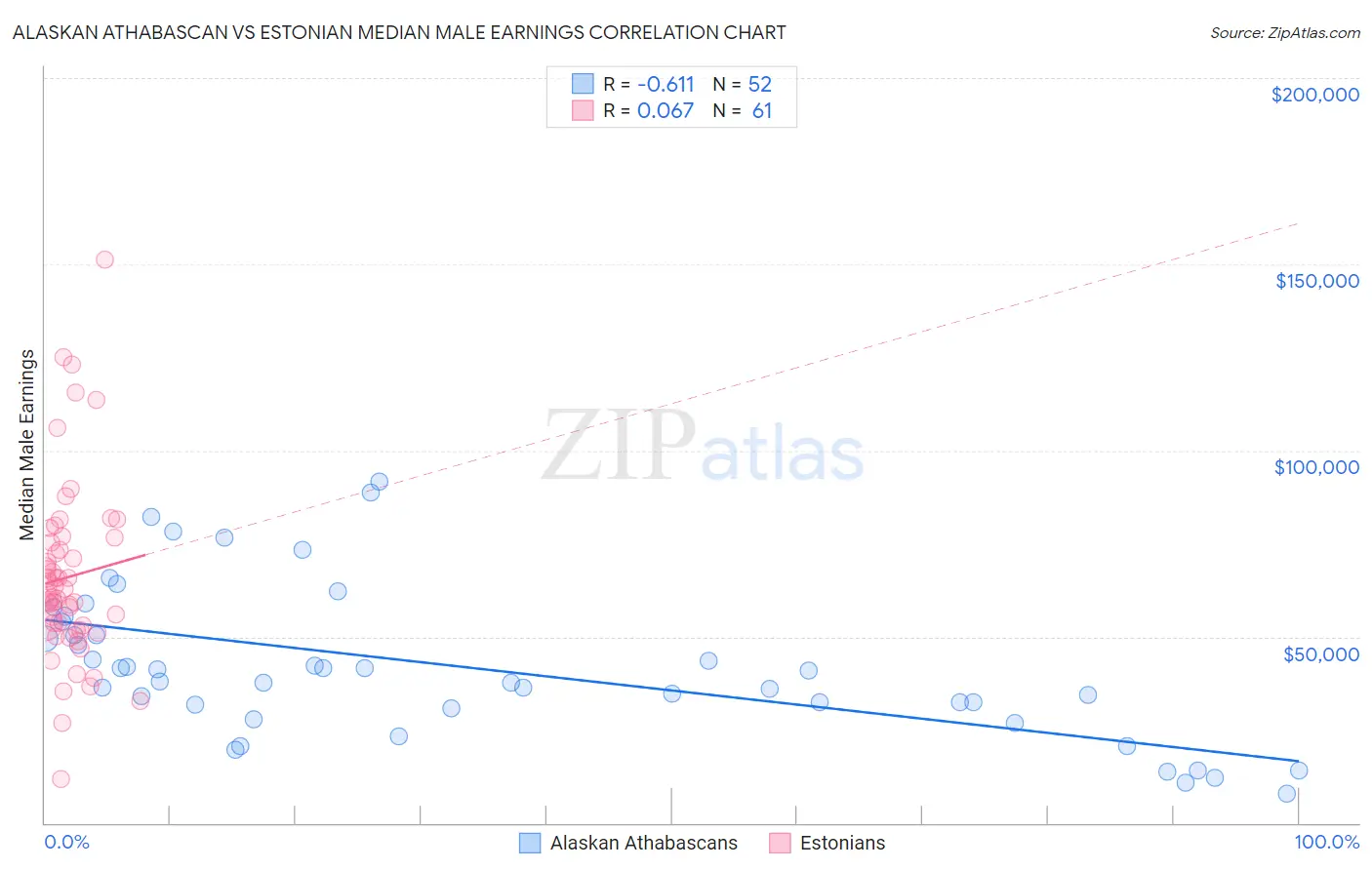 Alaskan Athabascan vs Estonian Median Male Earnings