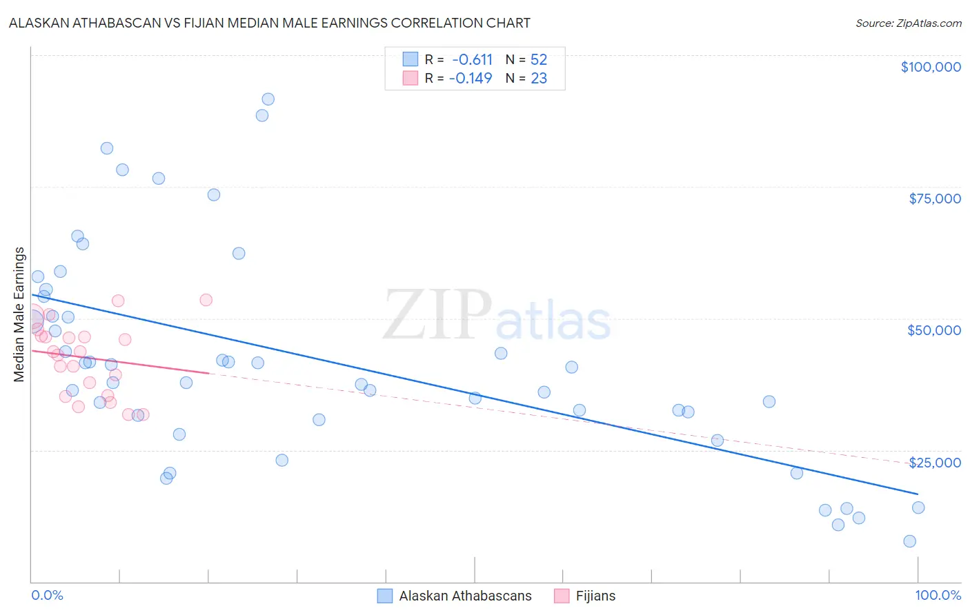Alaskan Athabascan vs Fijian Median Male Earnings
