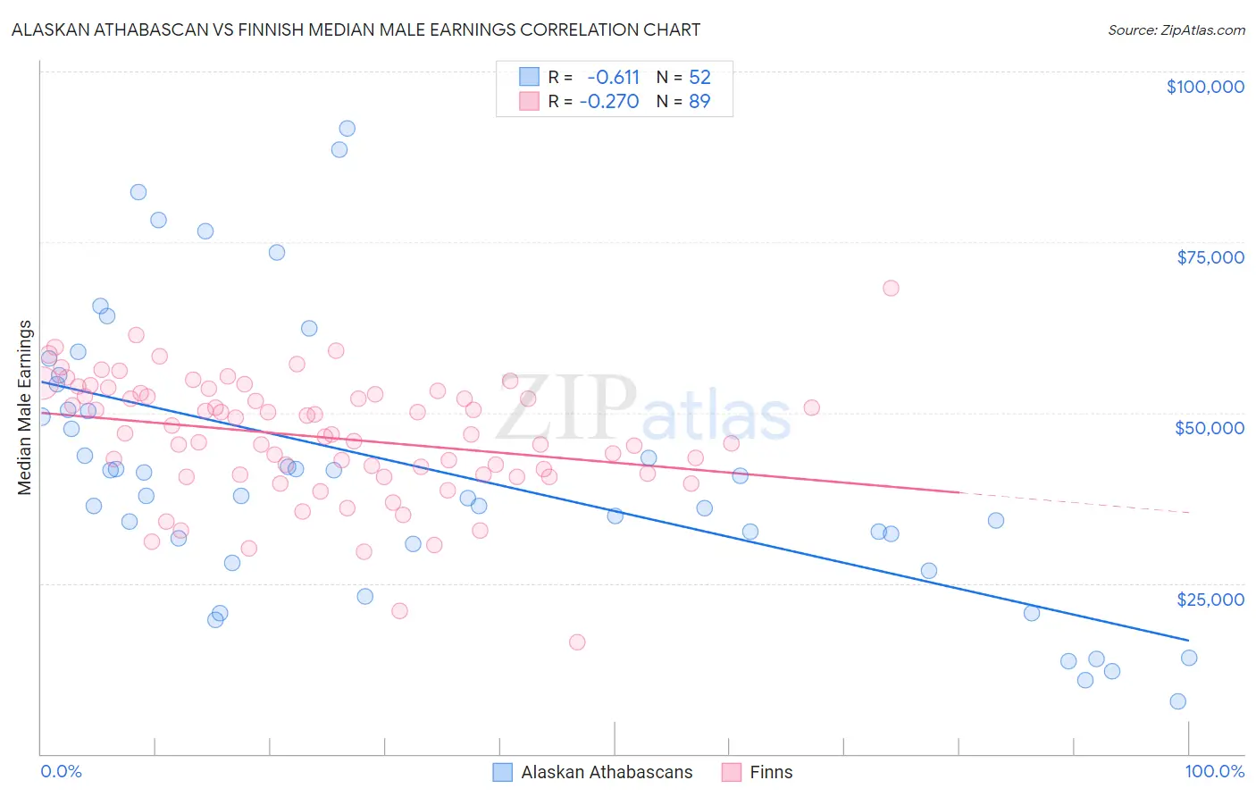 Alaskan Athabascan vs Finnish Median Male Earnings
