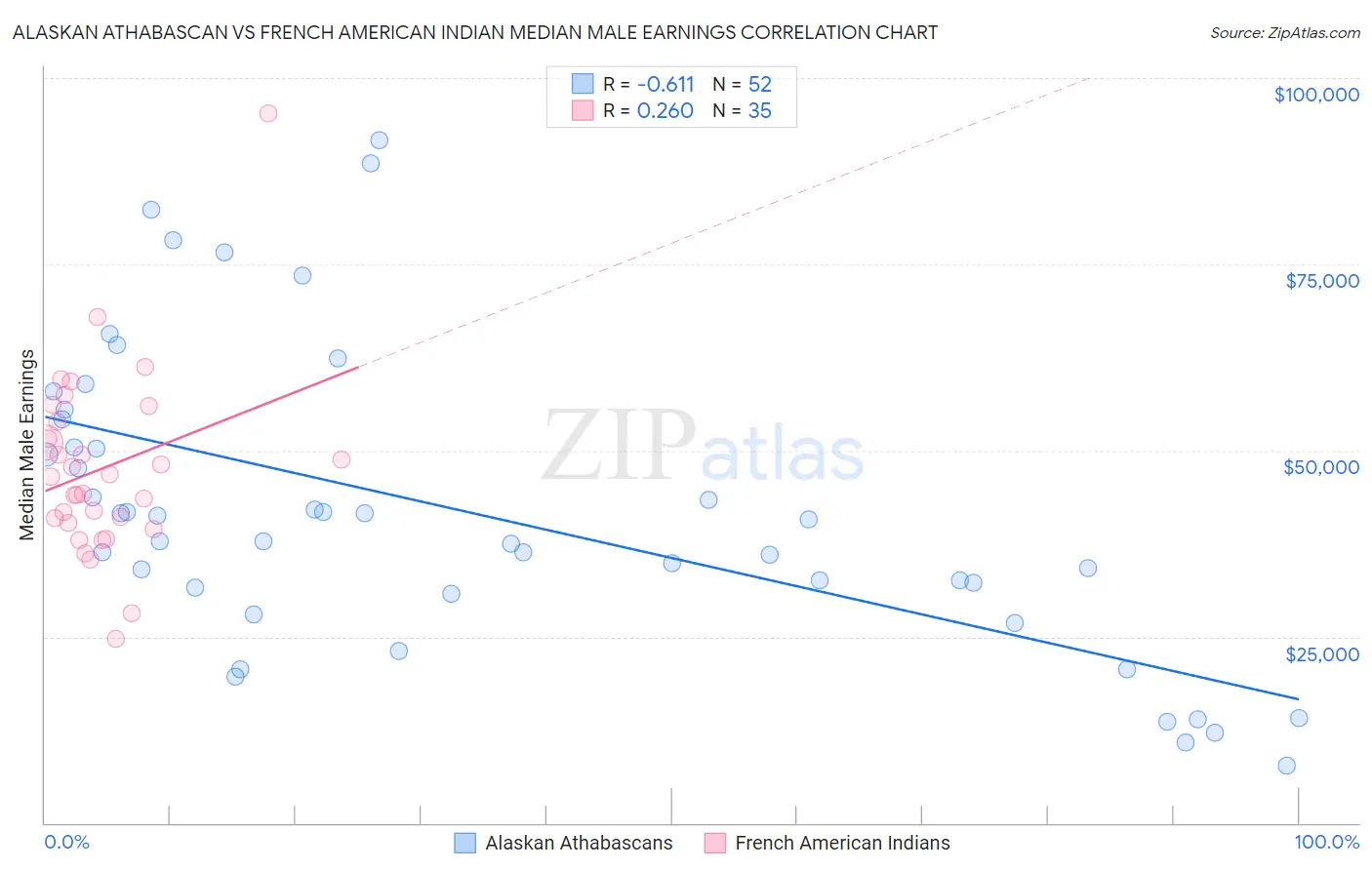 Alaskan Athabascan vs French American Indian Median Male Earnings