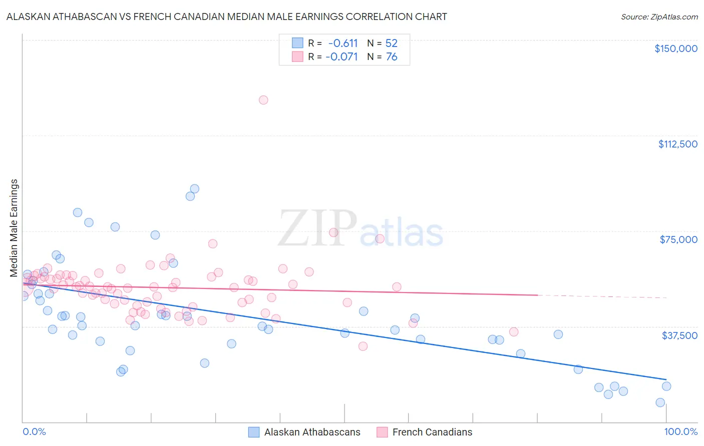 Alaskan Athabascan vs French Canadian Median Male Earnings