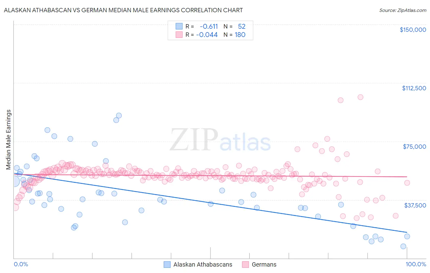 Alaskan Athabascan vs German Median Male Earnings