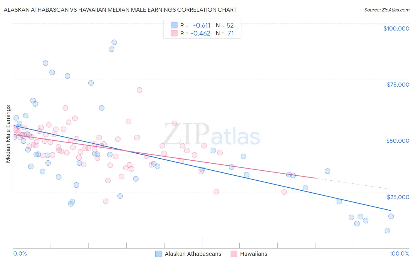 Alaskan Athabascan vs Hawaiian Median Male Earnings