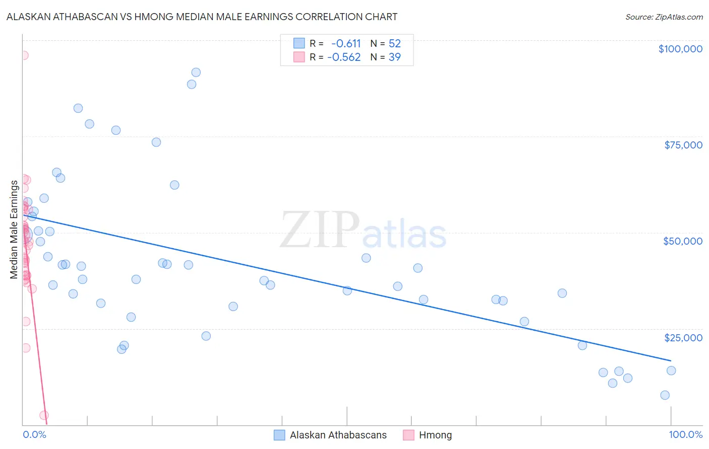 Alaskan Athabascan vs Hmong Median Male Earnings