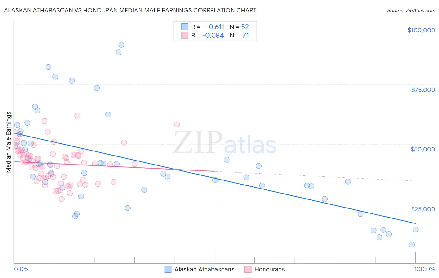 Alaskan Athabascan vs Honduran Median Male Earnings