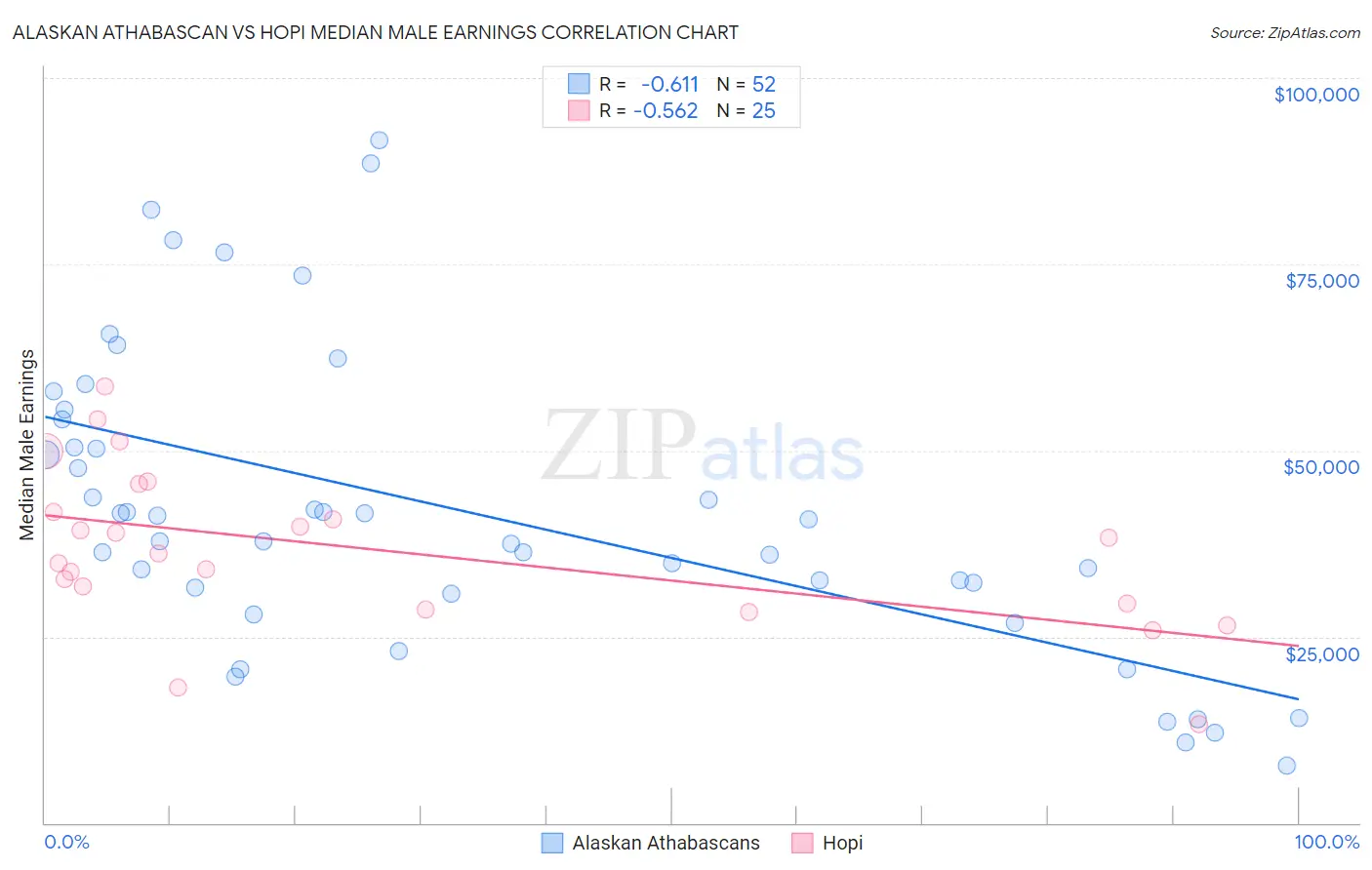 Alaskan Athabascan vs Hopi Median Male Earnings