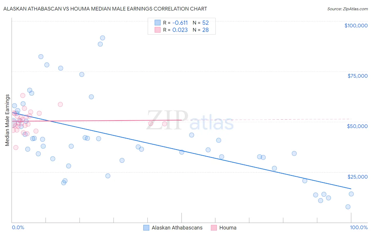Alaskan Athabascan vs Houma Median Male Earnings