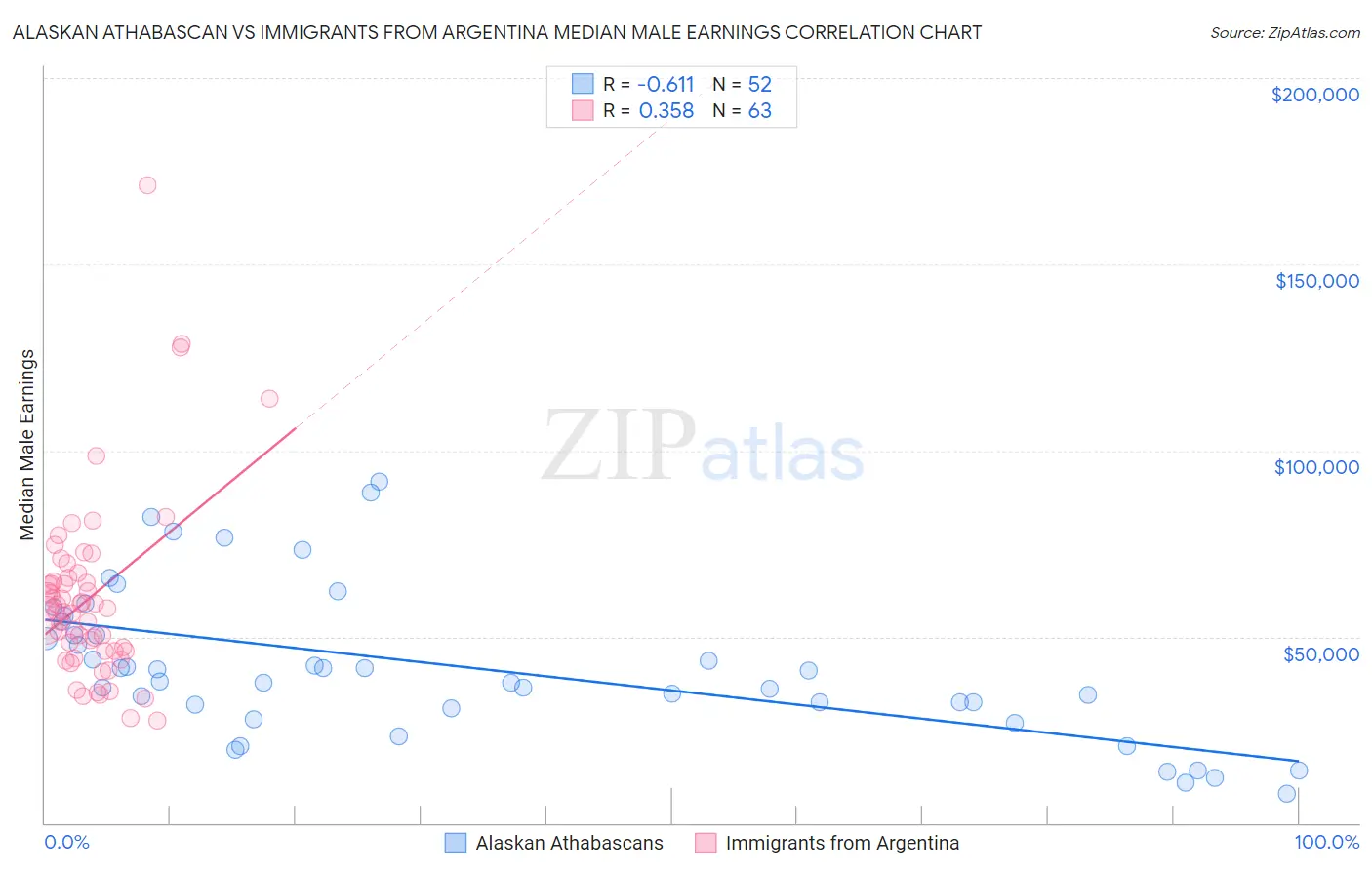 Alaskan Athabascan vs Immigrants from Argentina Median Male Earnings