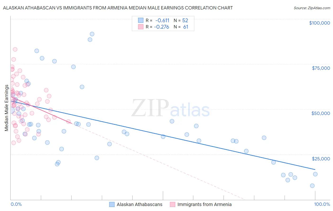 Alaskan Athabascan vs Immigrants from Armenia Median Male Earnings