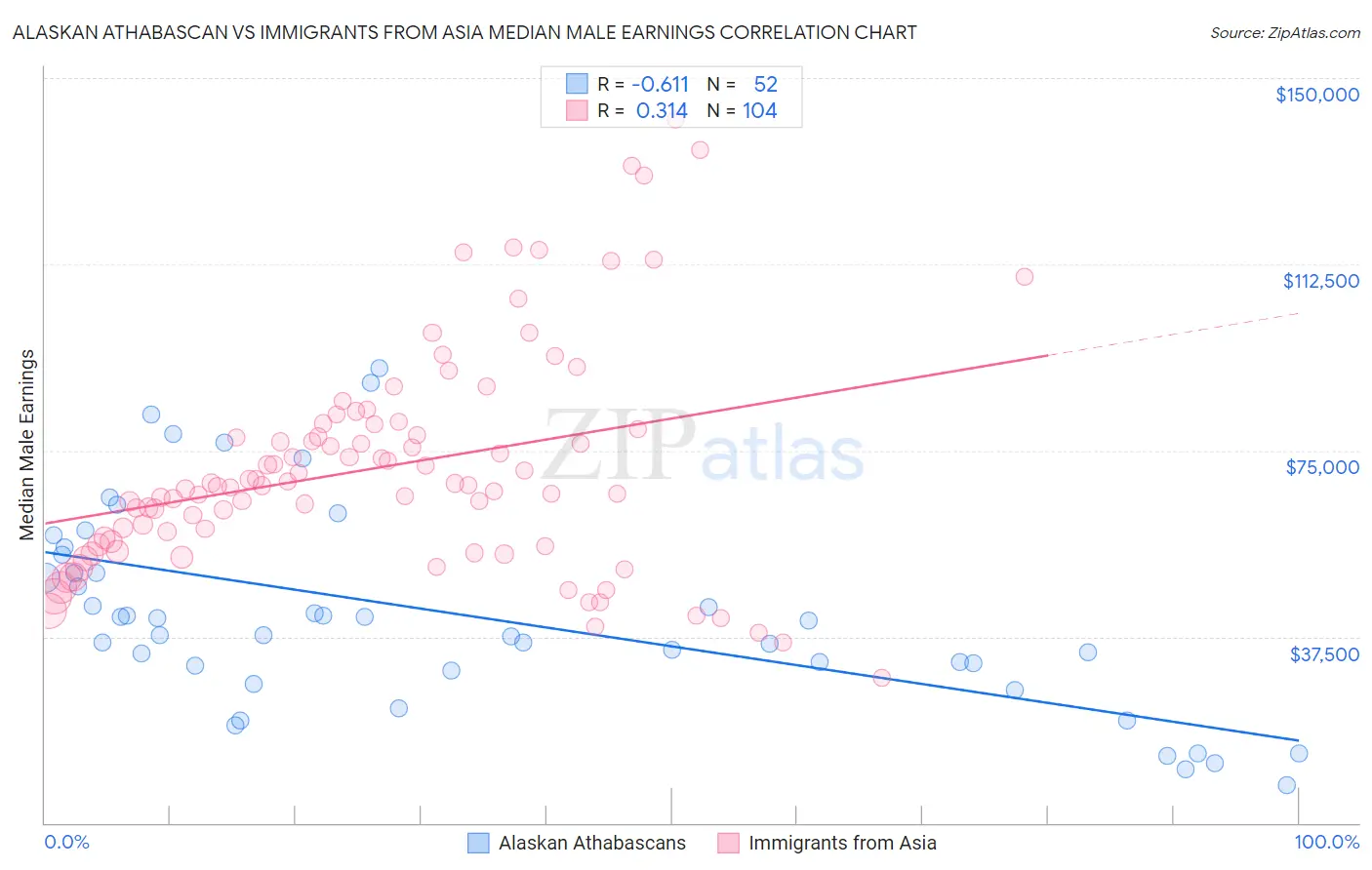 Alaskan Athabascan vs Immigrants from Asia Median Male Earnings