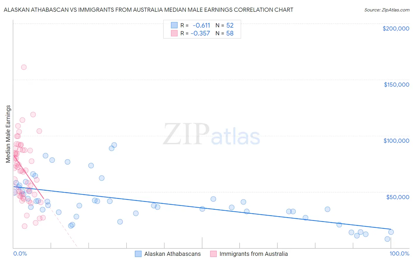 Alaskan Athabascan vs Immigrants from Australia Median Male Earnings