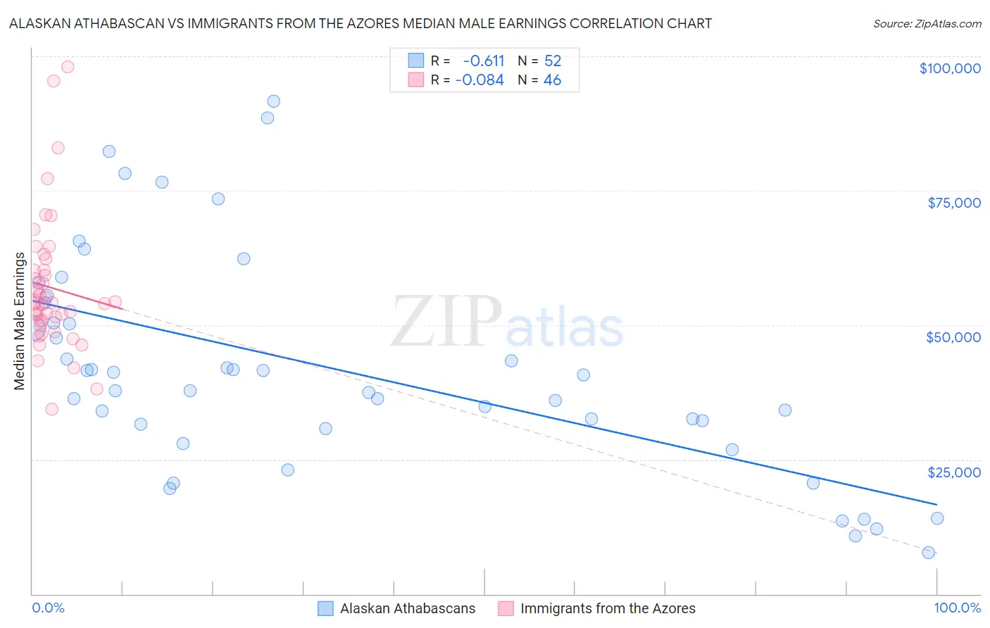 Alaskan Athabascan vs Immigrants from the Azores Median Male Earnings