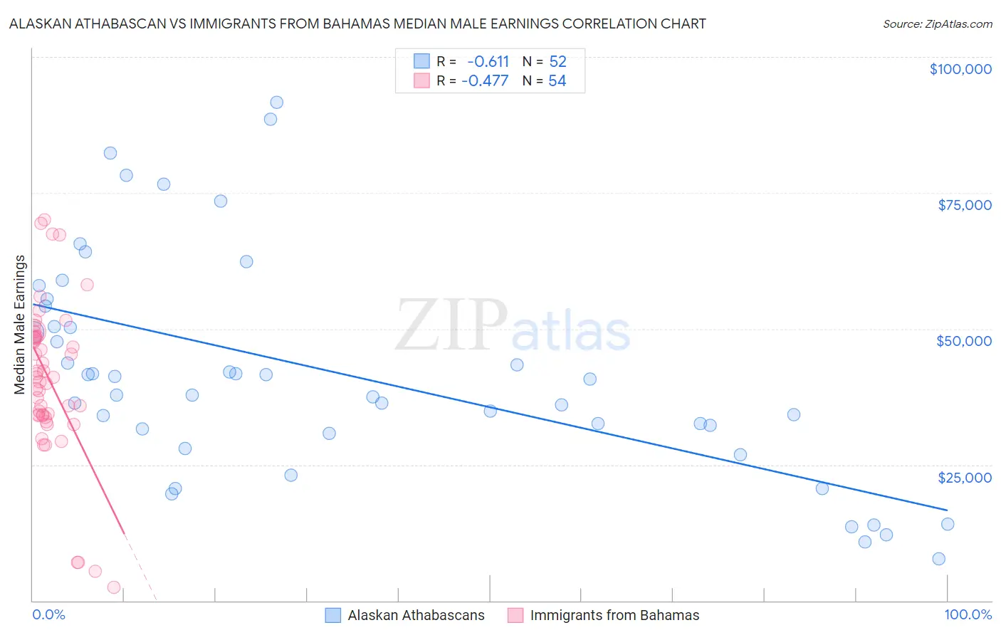 Alaskan Athabascan vs Immigrants from Bahamas Median Male Earnings