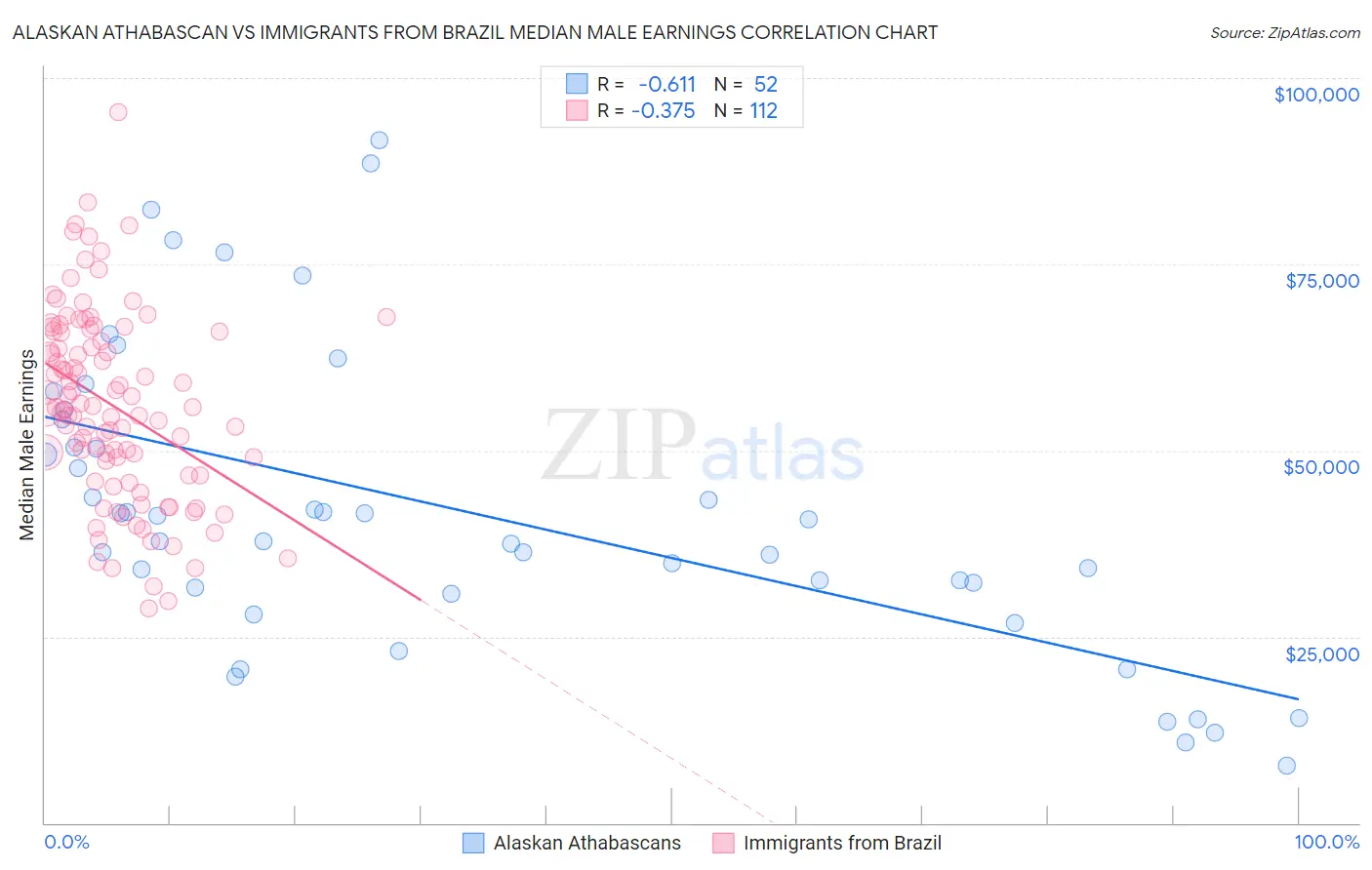 Alaskan Athabascan vs Immigrants from Brazil Median Male Earnings