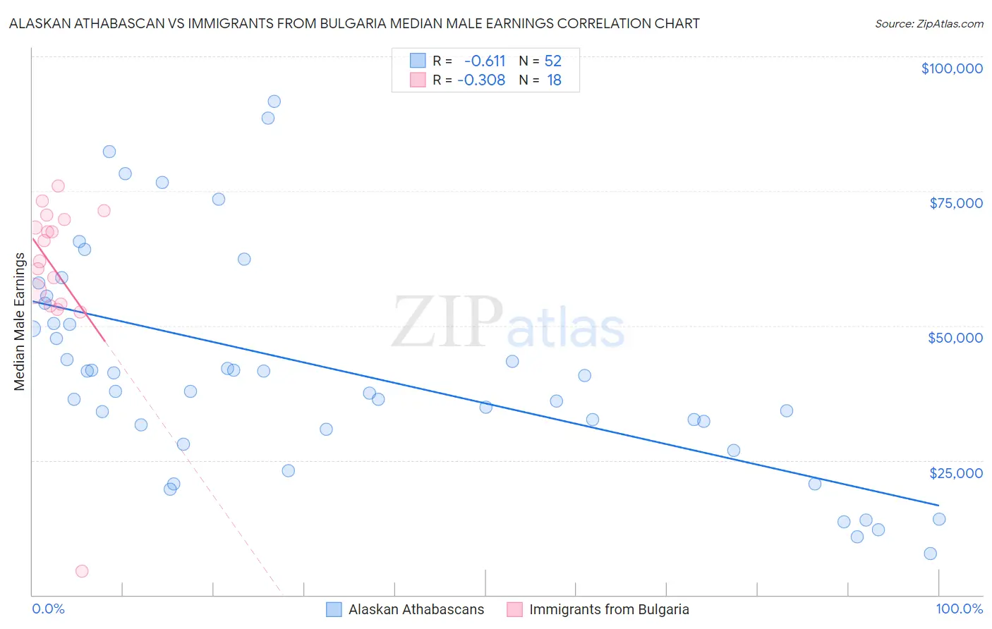 Alaskan Athabascan vs Immigrants from Bulgaria Median Male Earnings