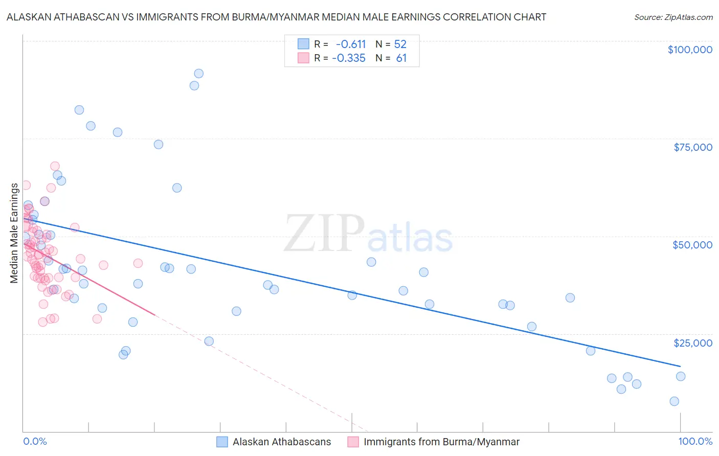 Alaskan Athabascan vs Immigrants from Burma/Myanmar Median Male Earnings