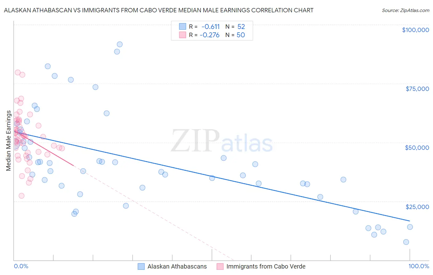 Alaskan Athabascan vs Immigrants from Cabo Verde Median Male Earnings