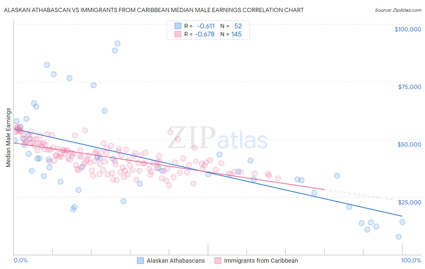 Alaskan Athabascan vs Immigrants from Caribbean Median Male Earnings