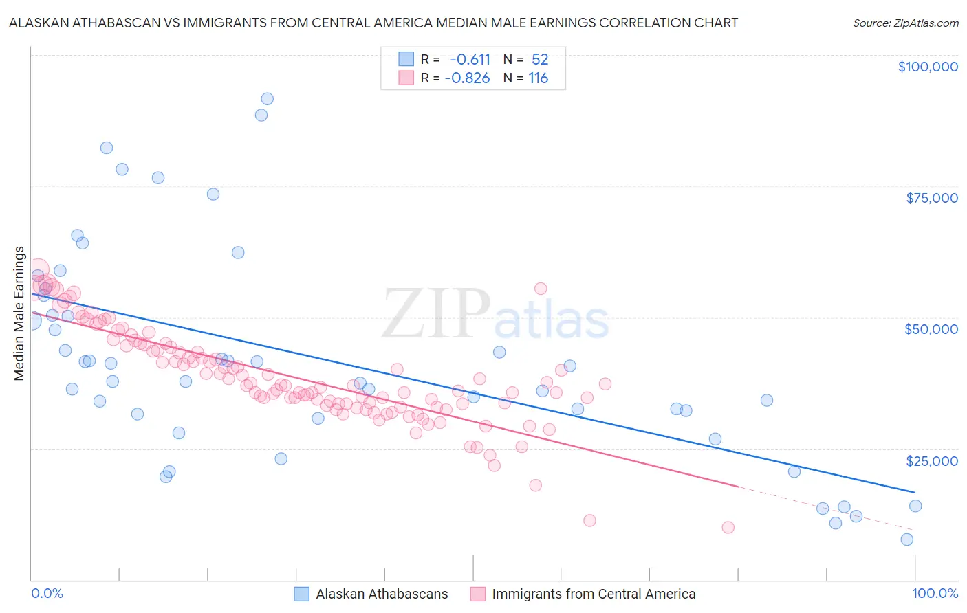 Alaskan Athabascan vs Immigrants from Central America Median Male Earnings