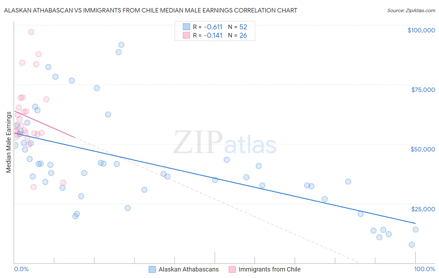Alaskan Athabascan vs Immigrants from Chile Median Male Earnings