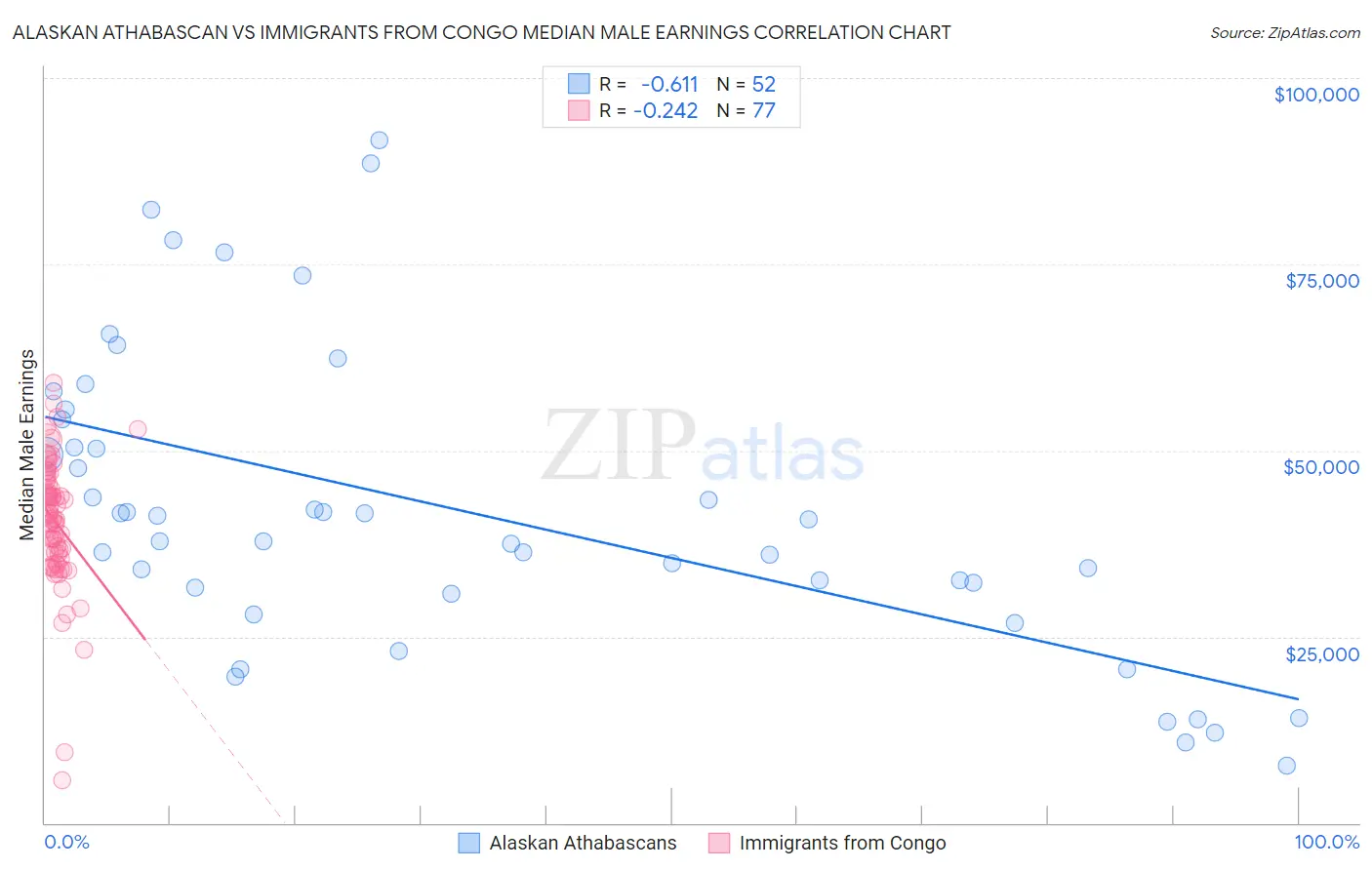 Alaskan Athabascan vs Immigrants from Congo Median Male Earnings