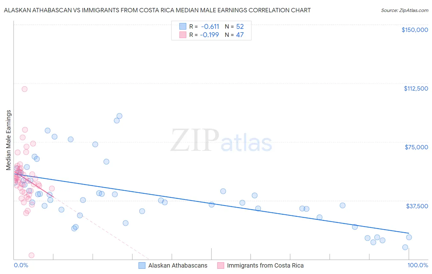 Alaskan Athabascan vs Immigrants from Costa Rica Median Male Earnings