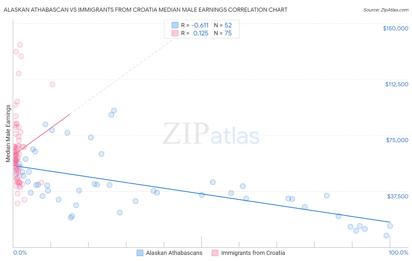 Alaskan Athabascan vs Immigrants from Croatia Median Male Earnings