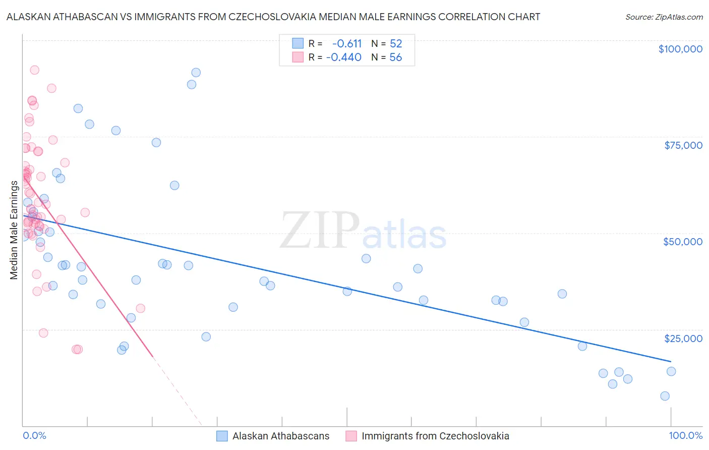 Alaskan Athabascan vs Immigrants from Czechoslovakia Median Male Earnings