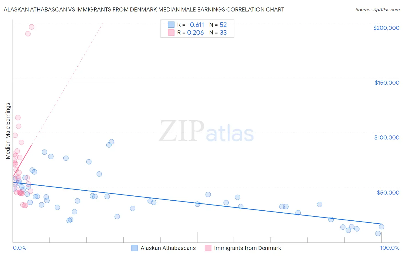 Alaskan Athabascan vs Immigrants from Denmark Median Male Earnings