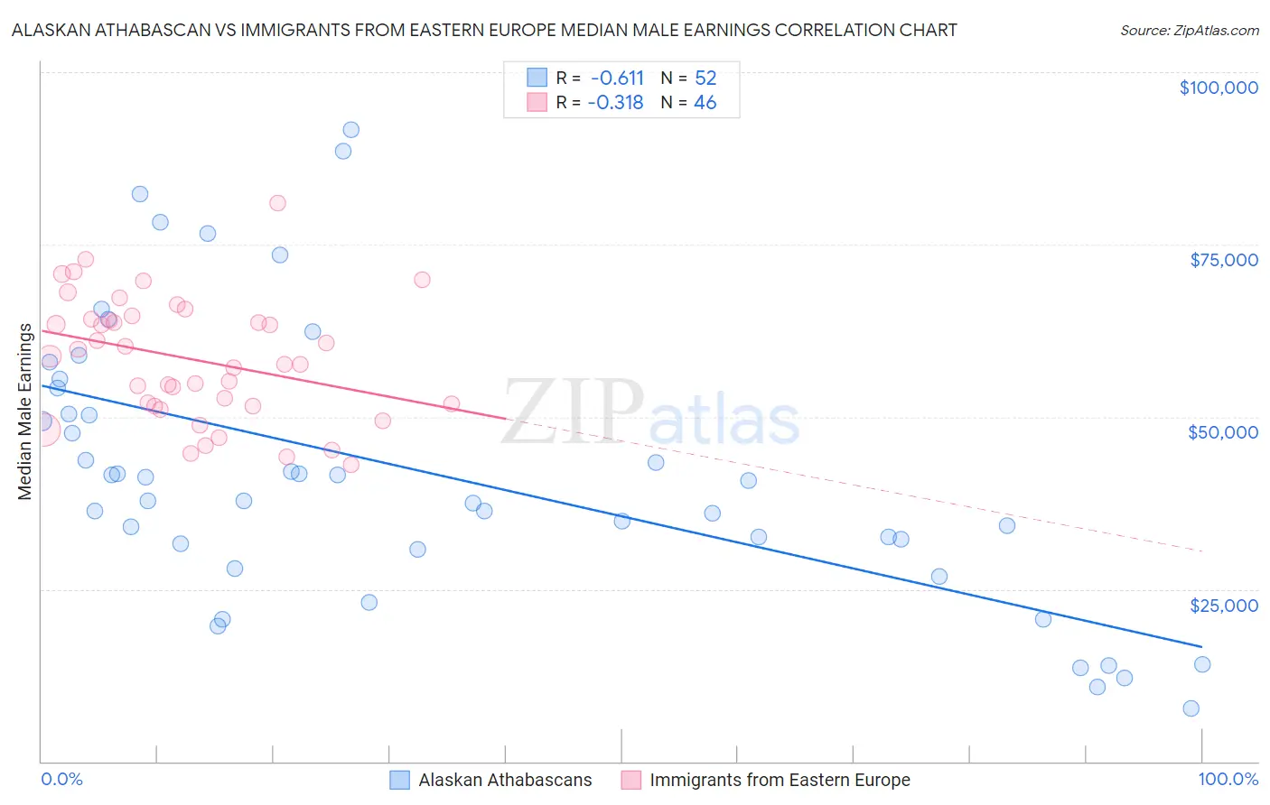 Alaskan Athabascan vs Immigrants from Eastern Europe Median Male Earnings