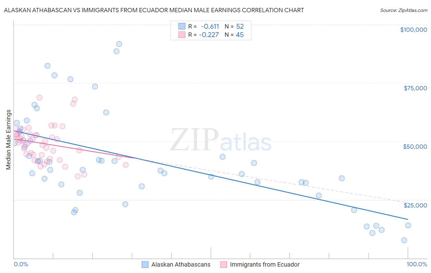 Alaskan Athabascan vs Immigrants from Ecuador Median Male Earnings
