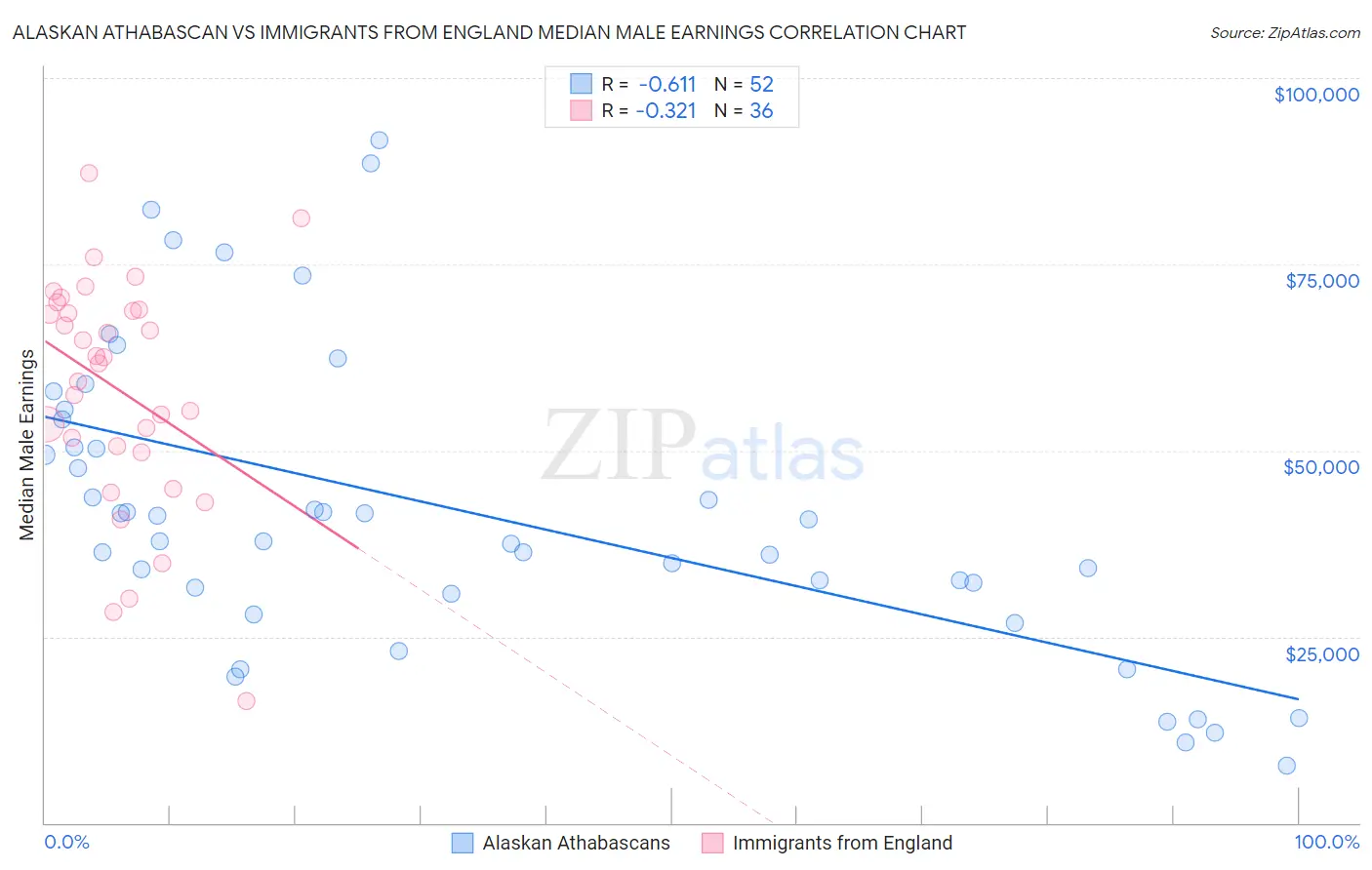 Alaskan Athabascan vs Immigrants from England Median Male Earnings