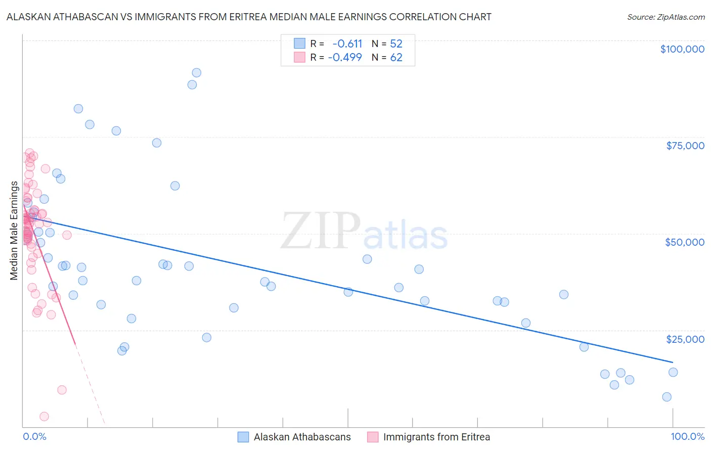 Alaskan Athabascan vs Immigrants from Eritrea Median Male Earnings