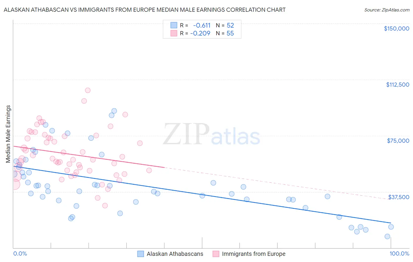 Alaskan Athabascan vs Immigrants from Europe Median Male Earnings