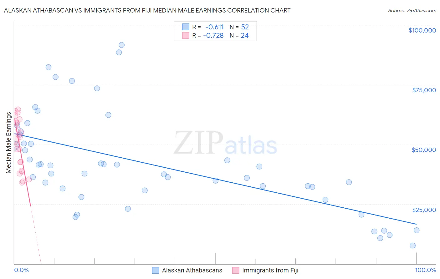 Alaskan Athabascan vs Immigrants from Fiji Median Male Earnings