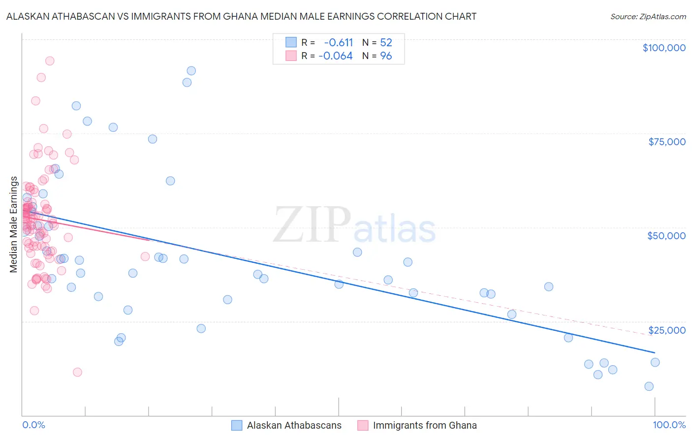 Alaskan Athabascan vs Immigrants from Ghana Median Male Earnings