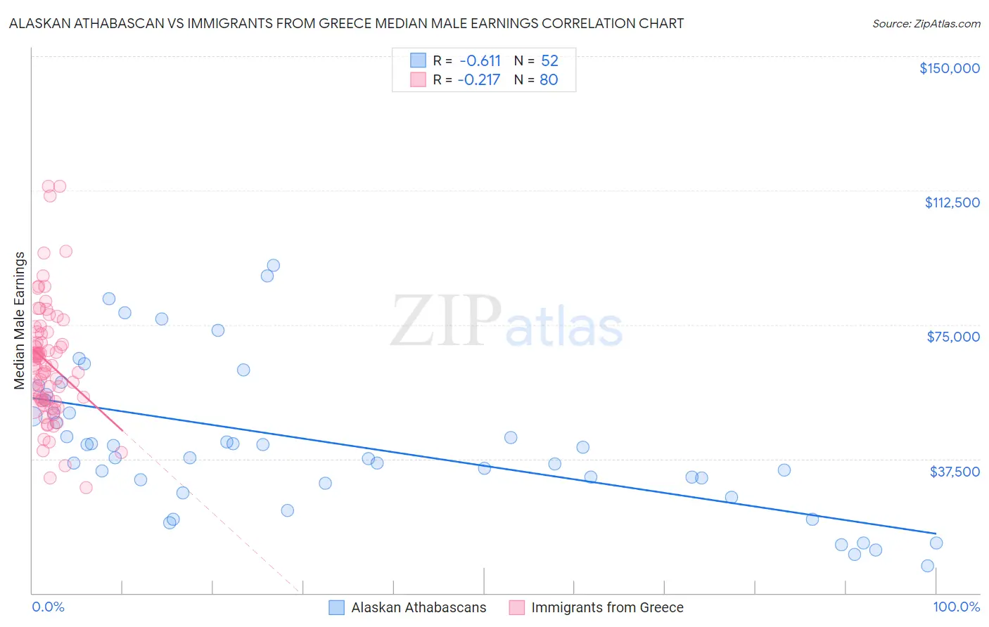 Alaskan Athabascan vs Immigrants from Greece Median Male Earnings