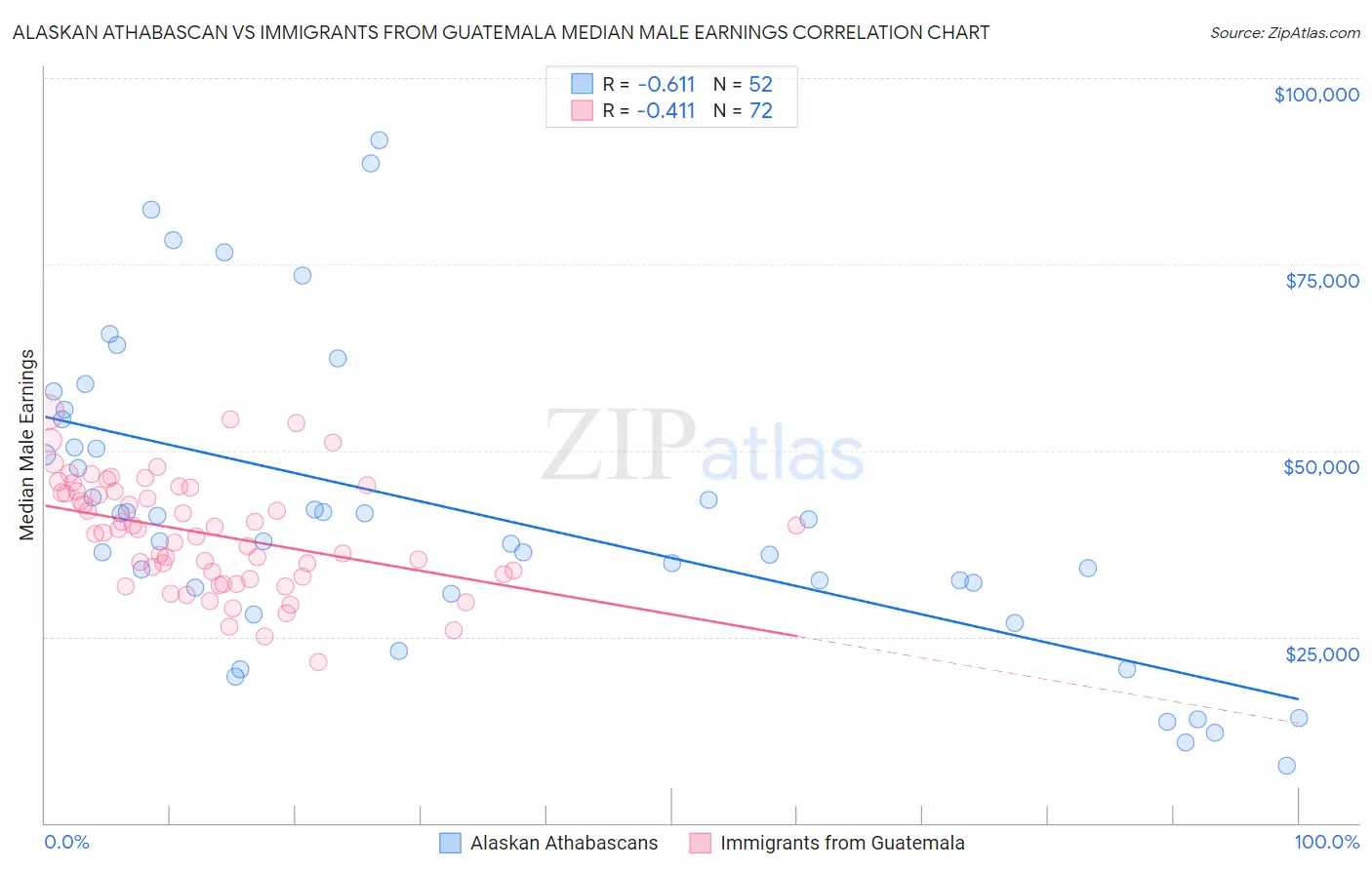 Alaskan Athabascan vs Immigrants from Guatemala Median Male Earnings
