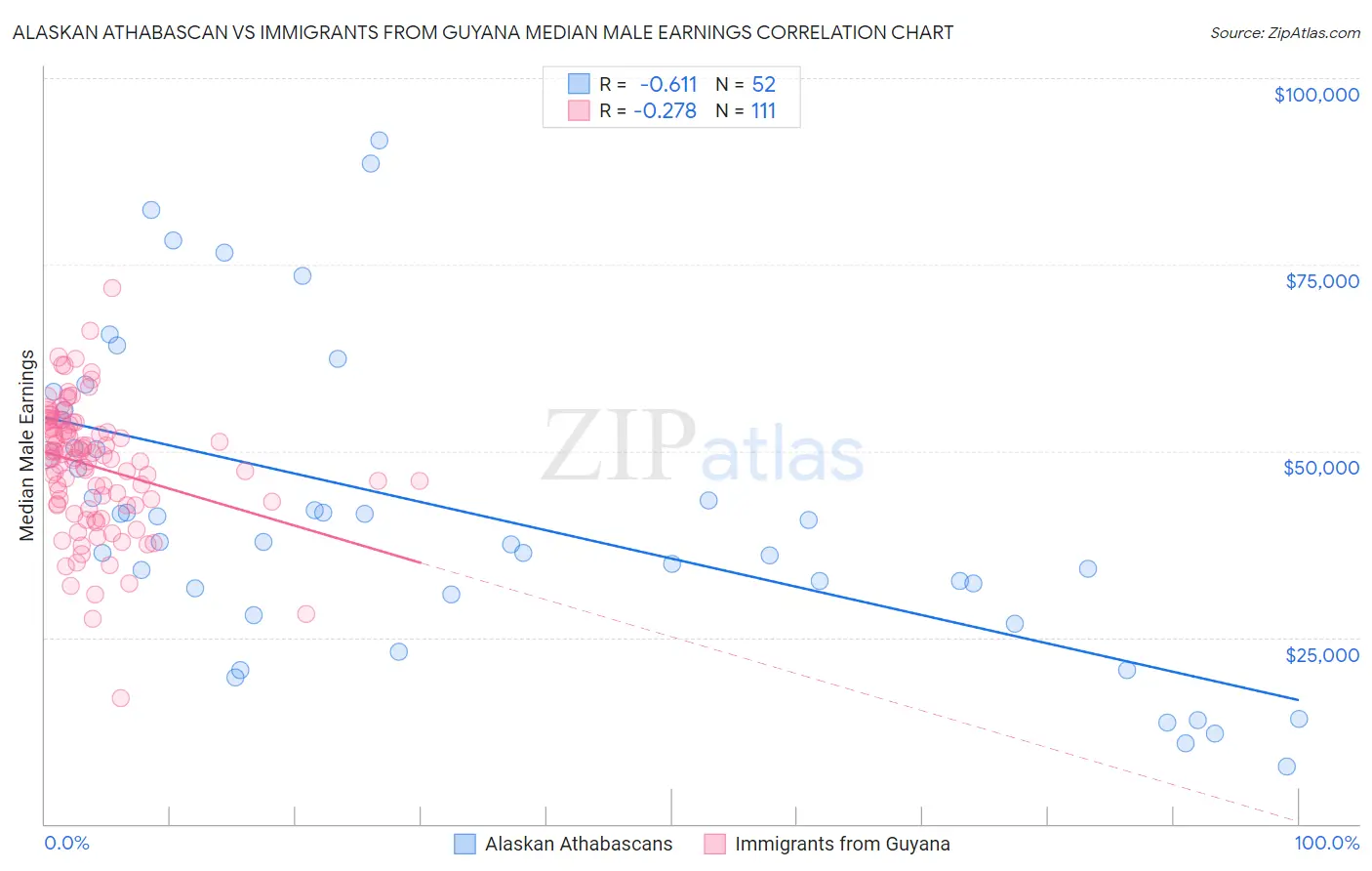 Alaskan Athabascan vs Immigrants from Guyana Median Male Earnings